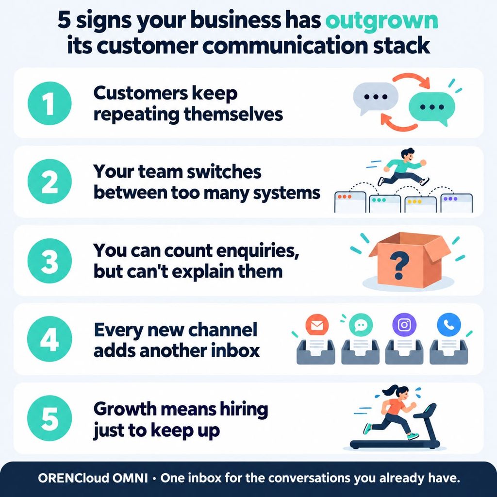 Infographic of the five signs you need an omnichannel solution provider: repeating information, too many systems, unexplained enquiries, more inboxes, and hiring to keep up.