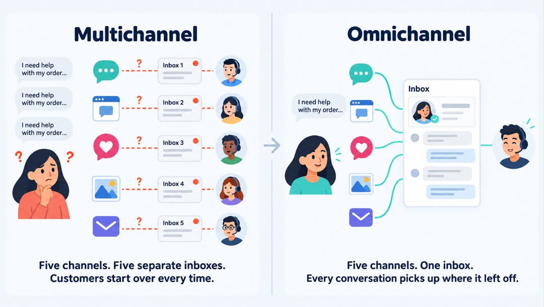 Diagram comparing multichannel, where each channel has its own separate inbox, with omnichannel, where WhatsApp, Instagram, Facebook, web chat and email feed one shared inbox.